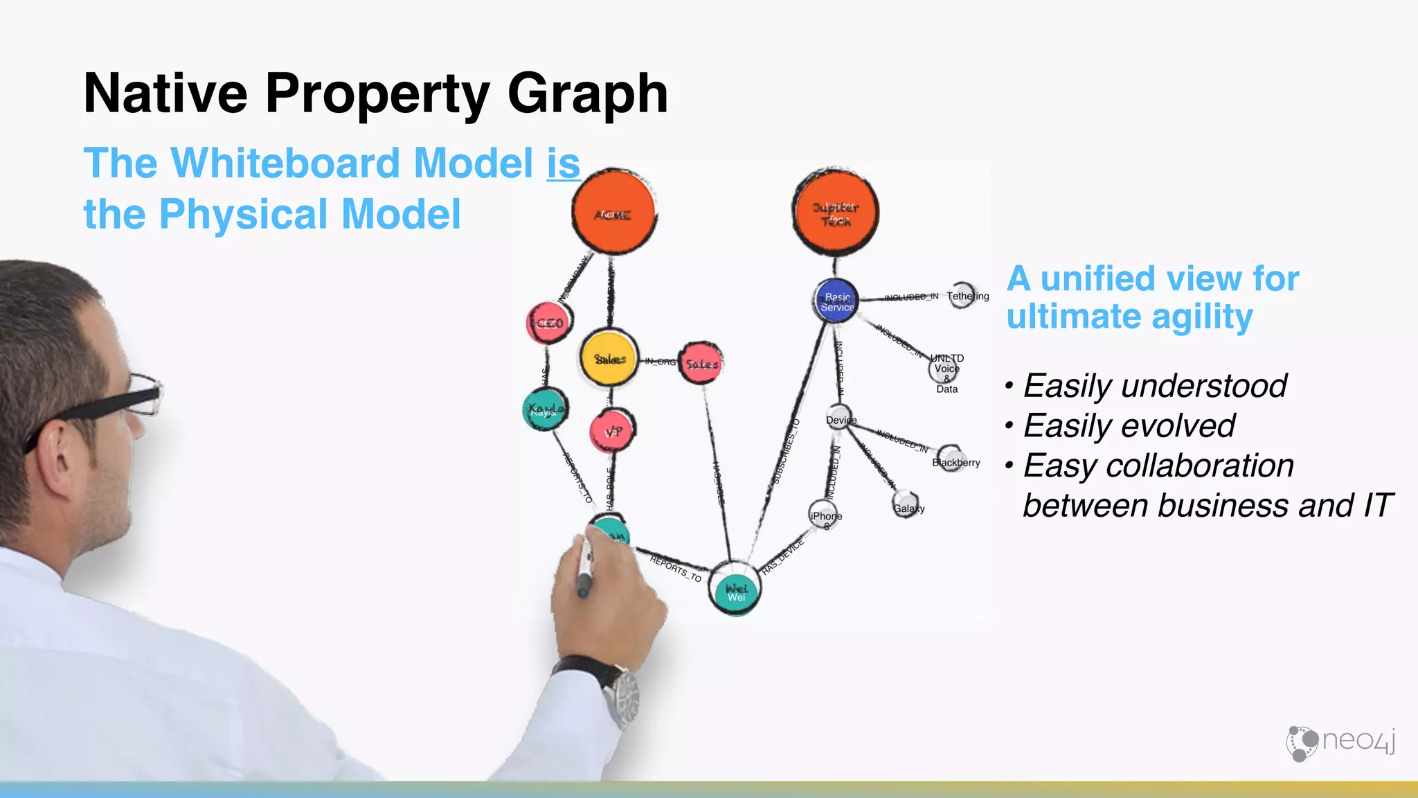 Native Property Graph
The Whiteboard Model is
the Physical Model
A uniﬁed view for
ultimate agility
• Easily understood
• Easily evolved
• Easy collaboration
between business and IT
 