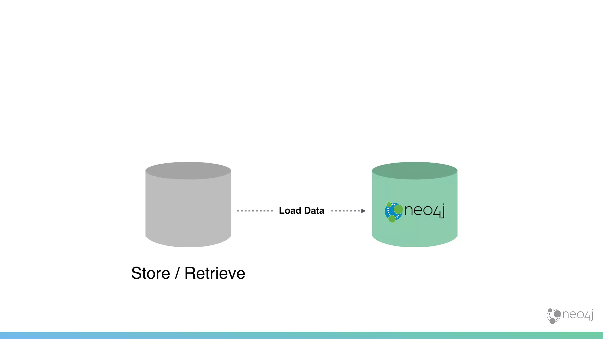 Load Data
Store / Retrieve
 