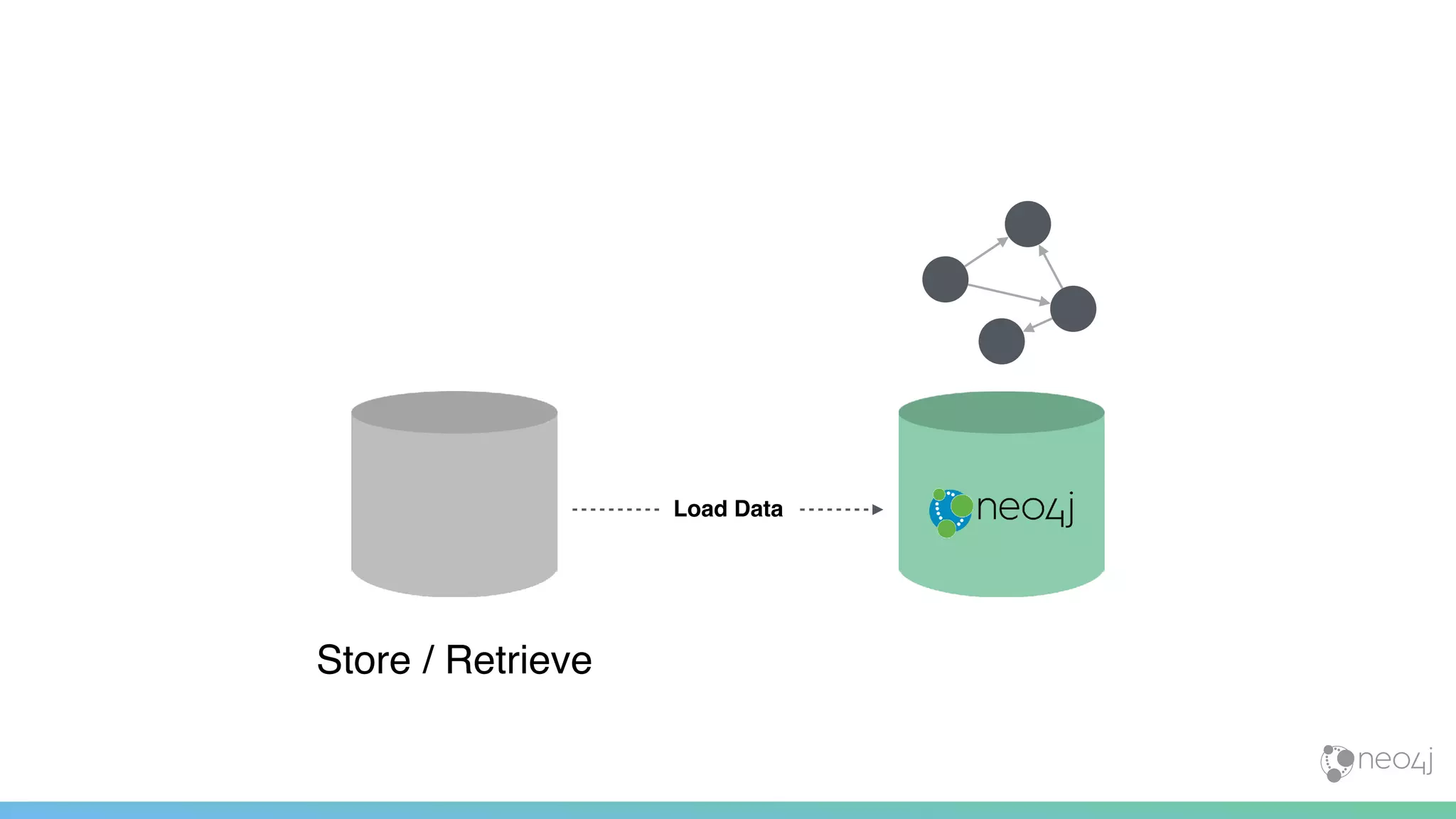 Load Data
Store / Retrieve
 