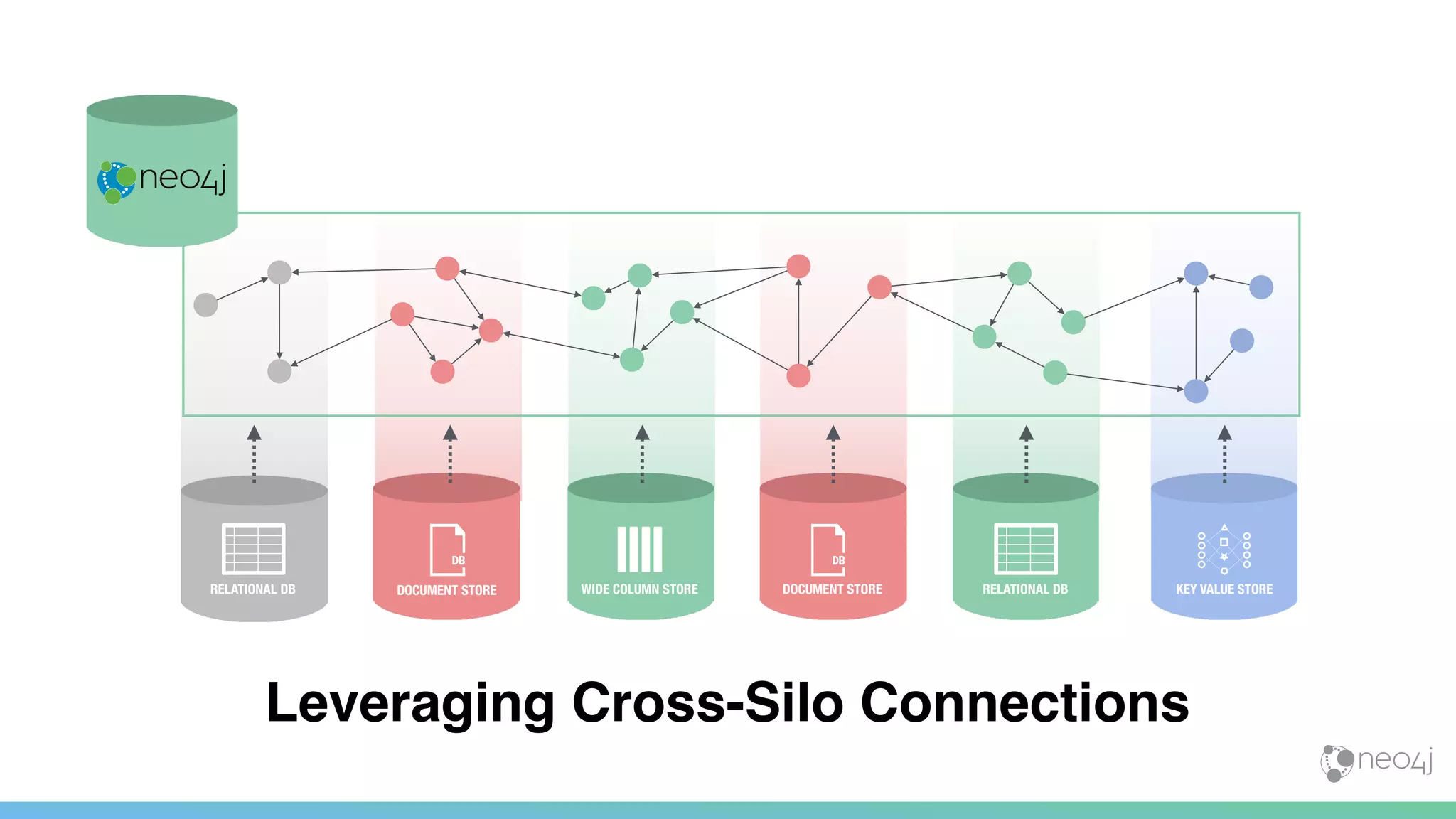 RELATIONAL DB DOCUMENT STORE WIDE COLUMN STORE DOCUMENT STORE RELATIONAL DB KEY VALUE STORE
Leveraging Cross-Silo Connections
 