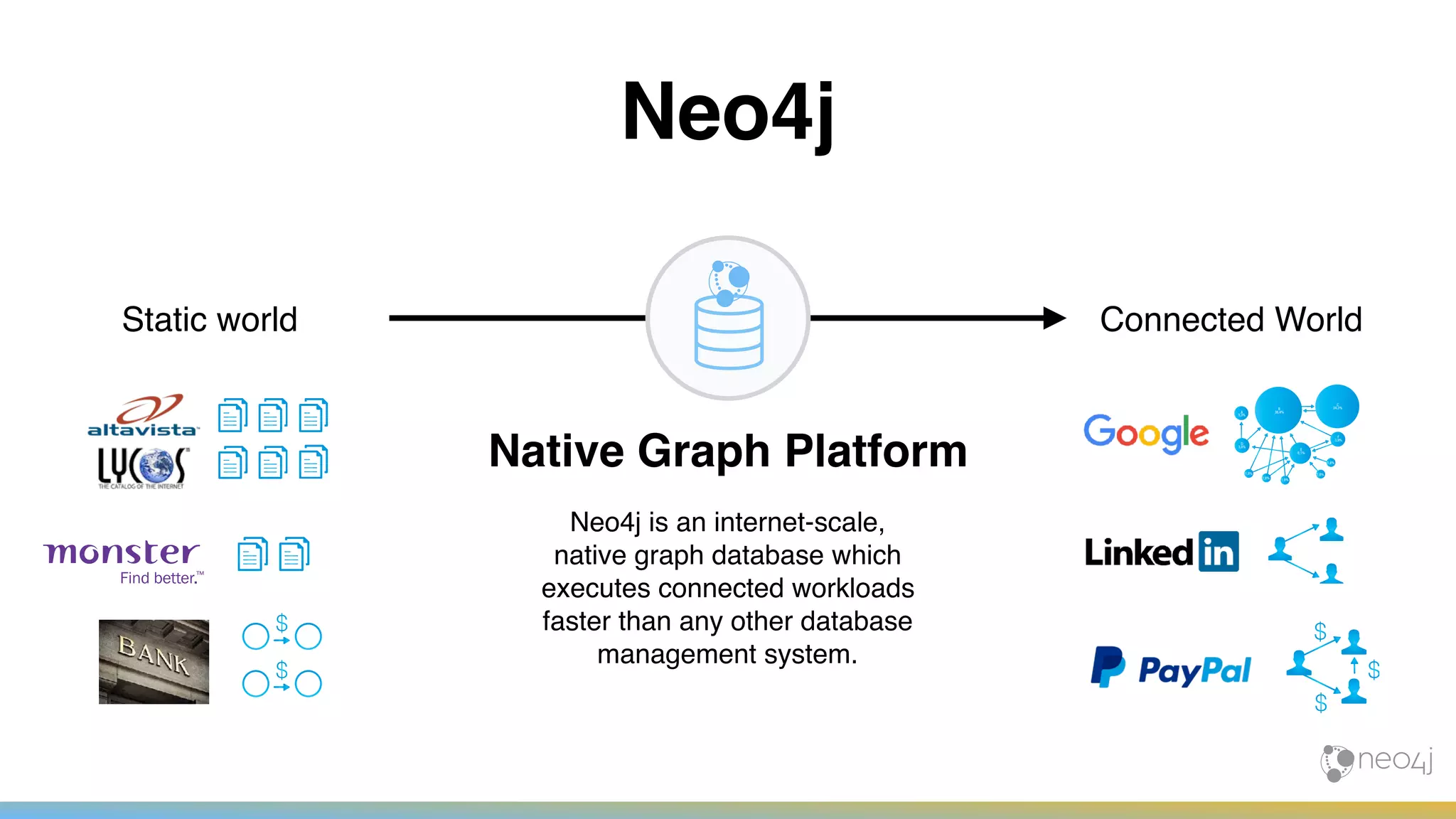 C
34,3%B
38,4%A
3,3%
D
3,8%
1,8%
1,8%
1,8%
1,8%
1,8%
E
8,1%
F
3,9%
Static world Connected World
Native Graph Platform
Neo4j is an internet-scale,
native graph database which
executes connected workloads
faster than any other database
management system.
Neo4j
 