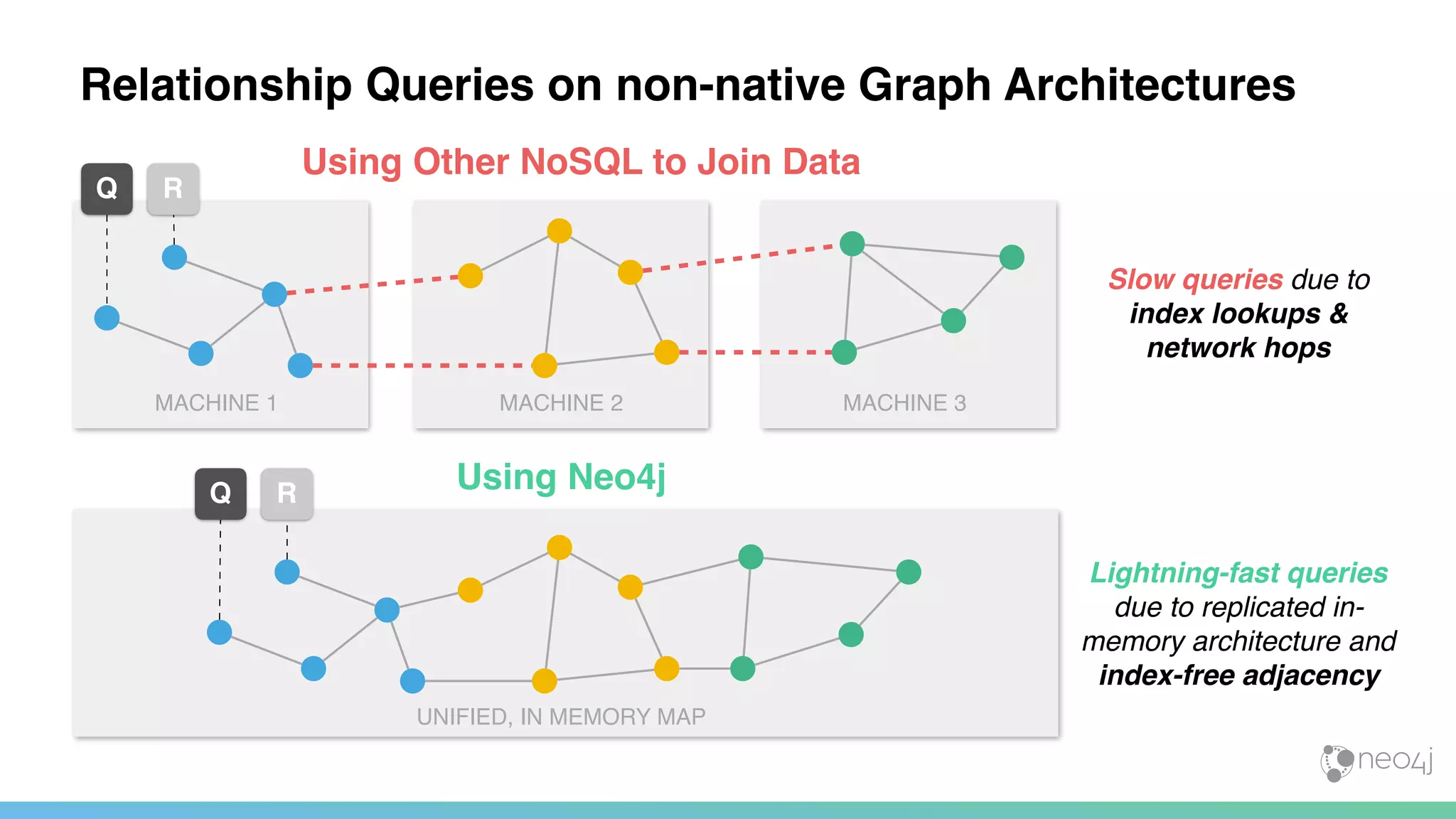 Q R
Q R
Using Other NoSQL to Join Data
Using Neo4j
Slow queries due to
index lookups &
network hops
Lightning-fast queries
due to replicated in-
memory architecture and
index-free adjacency
Relationship Queries on non-native Graph Architectures
MACHINE 1 MACHINE 2 MACHINE 3
UNIFIED, IN MEMORY MAP
 