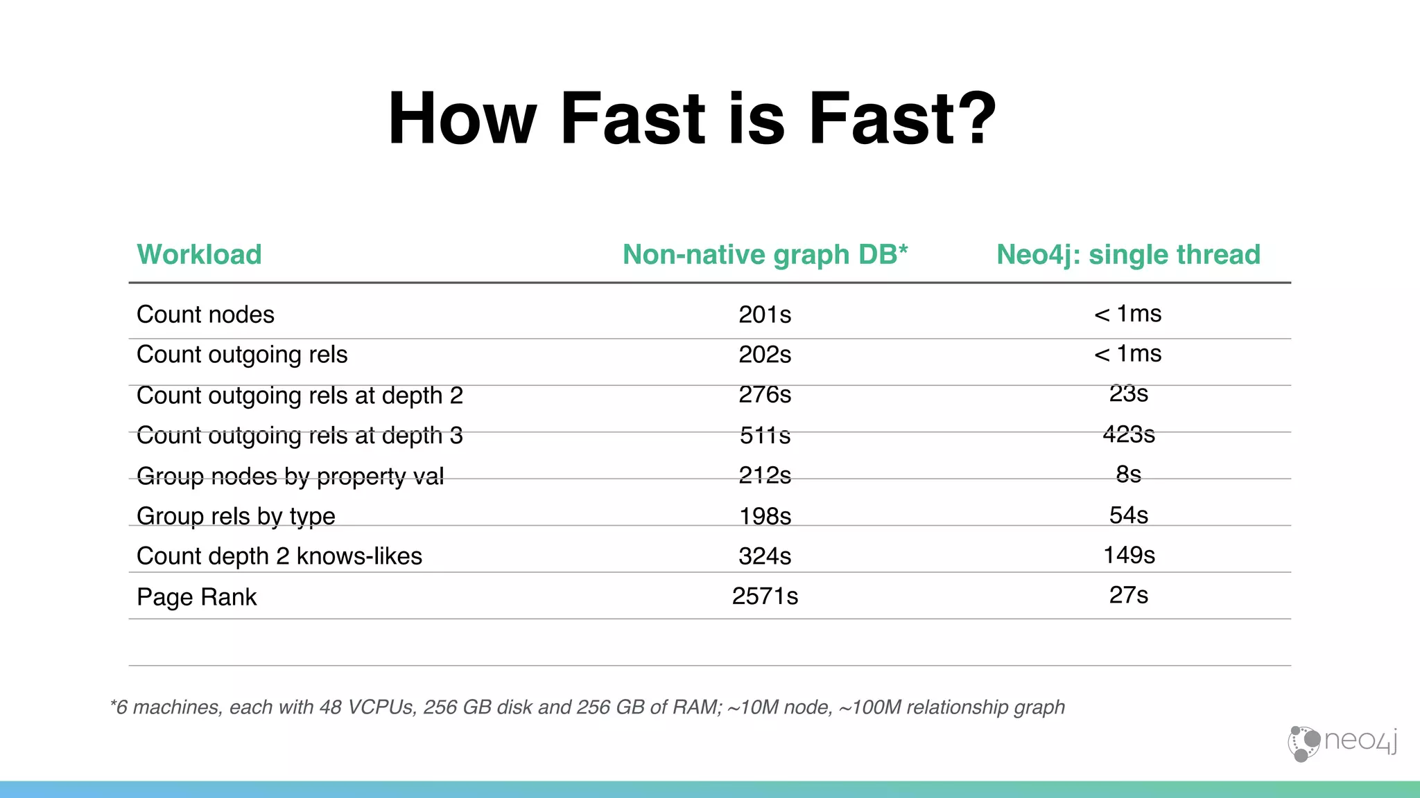 How Fast is Fast?
*6 machines, each with 48 VCPUs, 256 GB disk and 256 GB of RAM; ~10M node, ~100M relationship graph
Workload Non-native graph DB* Neo4j: single thread
Count nodes
Count outgoing rels
Count outgoing rels at depth 2
Count outgoing rels at depth 3
Group nodes by property val
Group rels by type
Count depth 2 knows-likes
Page Rank
201s
202s
276s
511s
212s
198s
324s
2571s
< 1ms
< 1ms
23s
423s
8s
54s
149s
27s
 