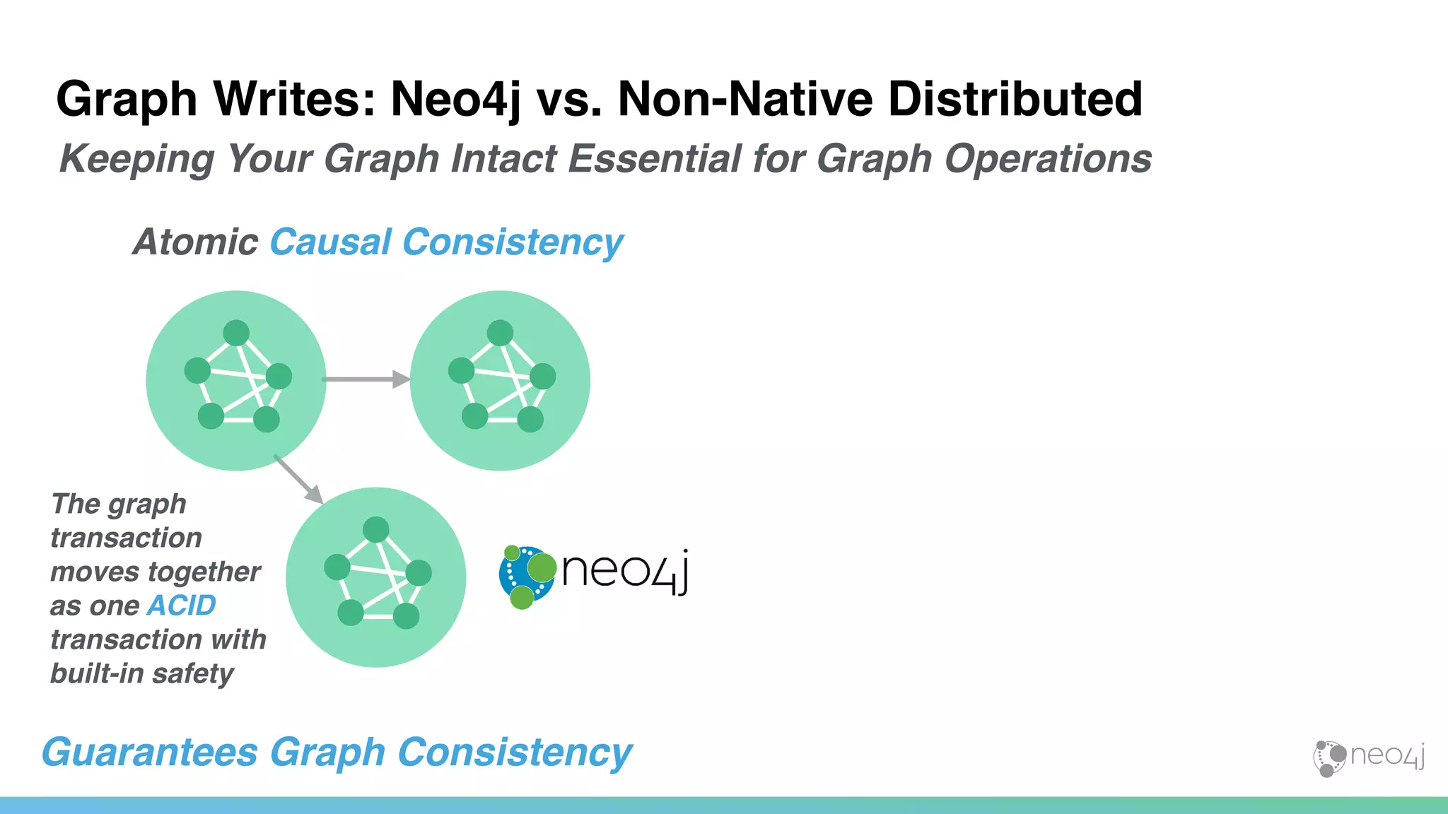 Keeping Your Graph Intact Essential for Graph Operations
Atomic Causal Consistency
The graph
transaction
moves together
as one ACID
transaction with
built-in safety
Guarantees Graph Consistency
Graph Writes: Neo4j vs. Non-Native Distributed
 