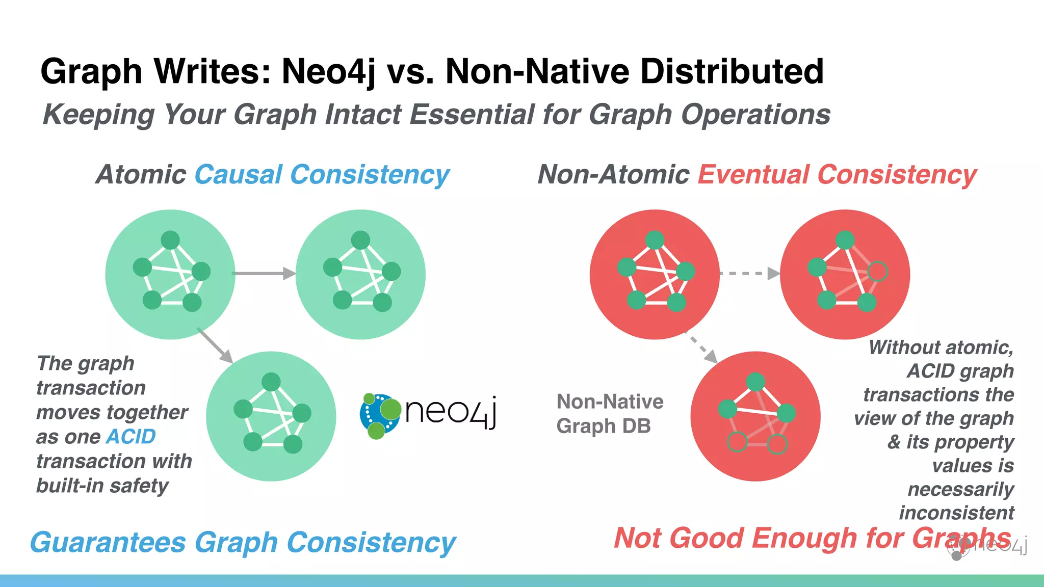 Non-Native
Graph DB
Keeping Your Graph Intact Essential for Graph Operations
Atomic Causal Consistency Non-Atomic Eventual Consistency
The graph
transaction
moves together
as one ACID
transaction with
built-in safety
Without atomic,
ACID graph
transactions the
view of the graph
& its property
values is
necessarily
inconsistent
Guarantees Graph Consistency Not Good Enough for Graphs
Graph Writes: Neo4j vs. Non-Native Distributed
 