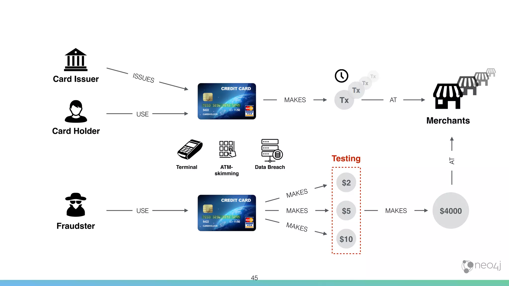 45
USE
ISSUES
Terminal ATM-
skimming
Data Breach
Card Holder
Card Issuer
Fraudster
USE $5MAKES
$10
MAKES
$2
MAKES
MAKES $4000
AT
Testing
Merchants
ATMAKES Tx
 
