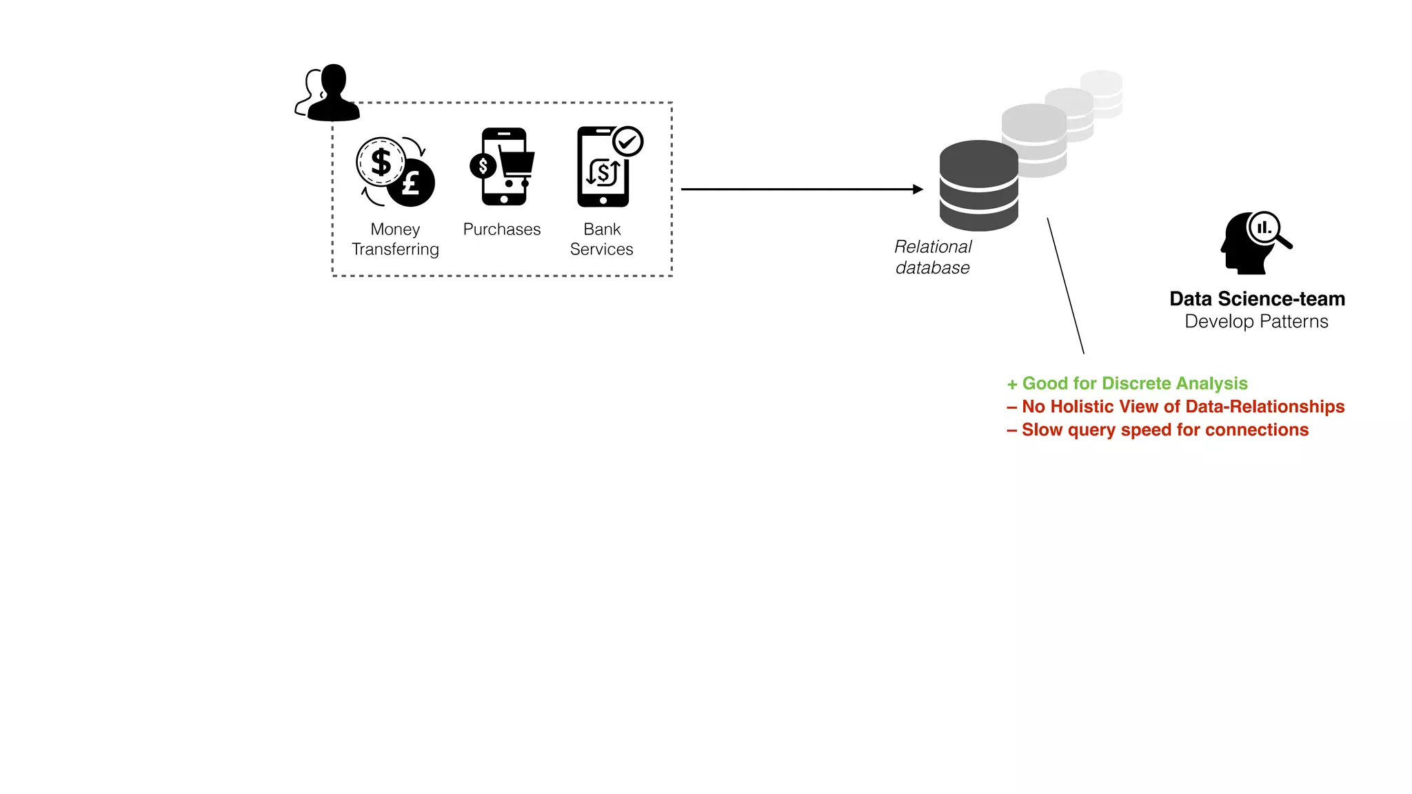 Money
Transferring
Purchases Bank
Services Relational
database
Develop Patterns
Data Science-team
+ Good for Discrete Analysis
– No Holistic View of Data-Relationships
– Slow query speed for connections
 