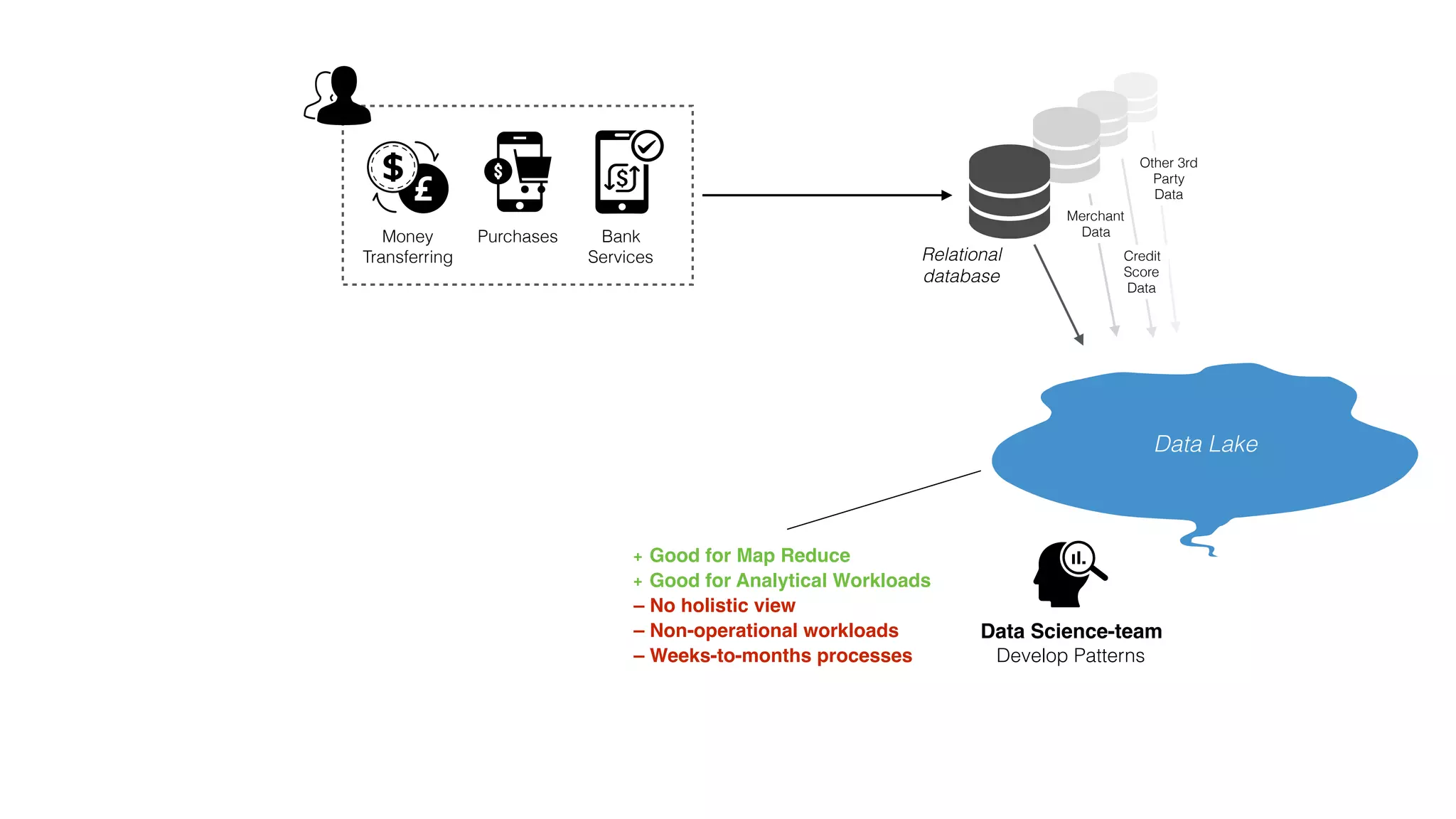 Money
Transferring
Purchases Bank
Services Relational
database
Data Lake
+ Good for Map Reduce
+ Good for Analytical Workloads
– No holistic view
– Non-operational workloads
– Weeks-to-months processes Develop Patterns
Data Science-team
Merchant
Data
Credit
Score
Data
Other 3rd
Party
Data
 