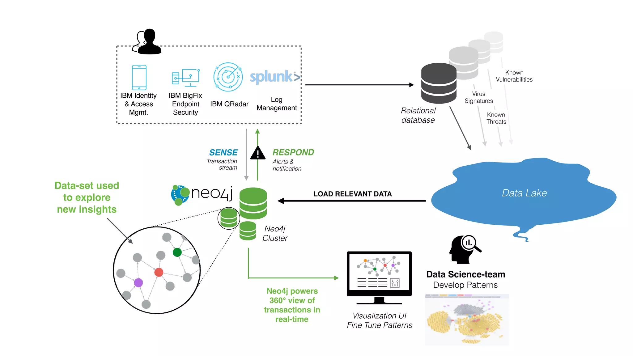 Neo4j powers
360° view of
transactions in
real-time
Neo4j
Cluster
SENSE
Transaction
stream
RESPOND
Alerts &
notiﬁcation
LOAD RELEVANT DATA
Relational
database
Data Lake
Visualization UI
Fine Tune Patterns
Develop Patterns
Data Science-team
Known
Threats
Known
Vulnerabilities
Data-set used
to explore
new insights
IBM Identity
& Access
Mgmt.
IBM BigFix
Endpoint
Security
IBM QRadar
Log
Management
Virus
Signatures
 