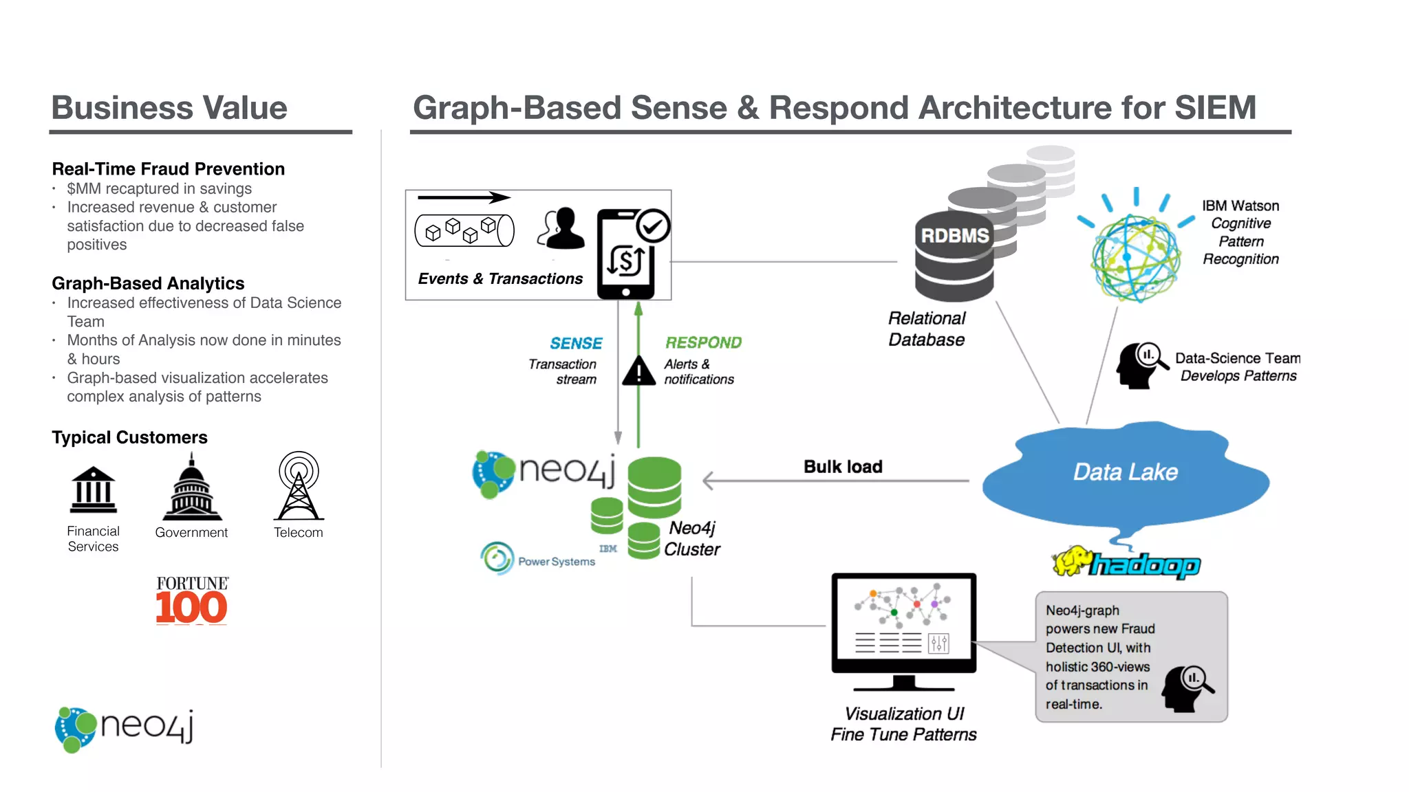 Business Value
Real-Time Fraud Prevention
• $MM recaptured in savings
• Increased revenue & customer
satisfaction due to decreased false
positives
Graph-Based Analytics
• Increased effectiveness of Data Science
Team
• Months of Analysis now done in minutes
& hours
• Graph-based visualization accelerates
complex analysis of patterns
Typical Customers
Graph-Based Sense & Respond Architecture for SIEM
Financial
Services
Government Telecom
Events & Transactions
 