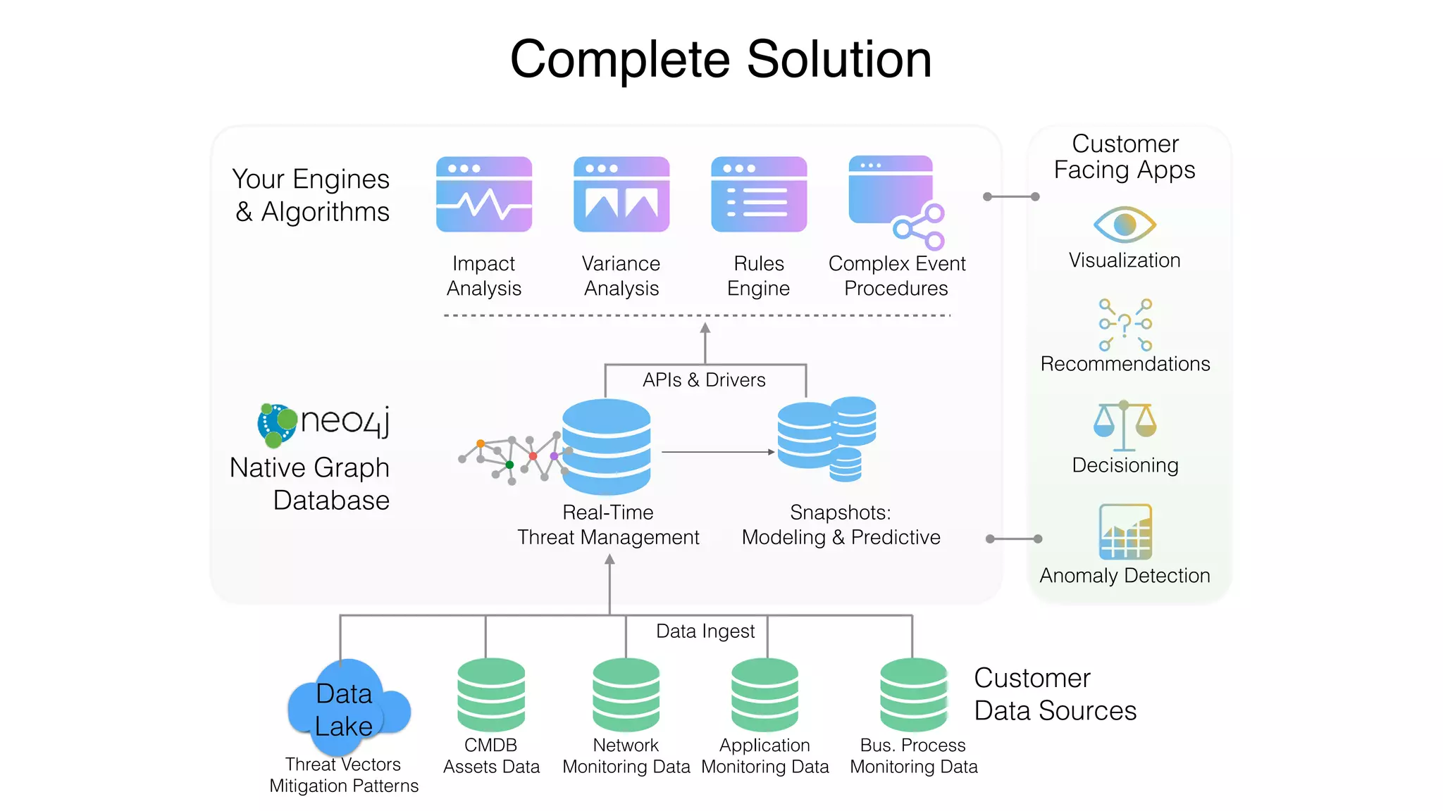 Your Engines  
& Algorithms
Customer
Facing Apps
Native Graph  
Database
Customer  
Data Sources
Complete Solution
Real-Time
Threat Management
Snapshots: 
Modeling & Predictive
VisualizationImpact  
Analysis
Recommendations
Anomaly Detection
Decisioning
Variance 
Analysis
Rules 
Engine
Complex Event 
Procedures
APIs & Drivers
Data Ingest
CMDB
Assets Data
Network
Monitoring Data
Application
Monitoring Data
Bus. Process
Monitoring Data
Data
Lake
Threat Vectors
Mitigation Patterns
 