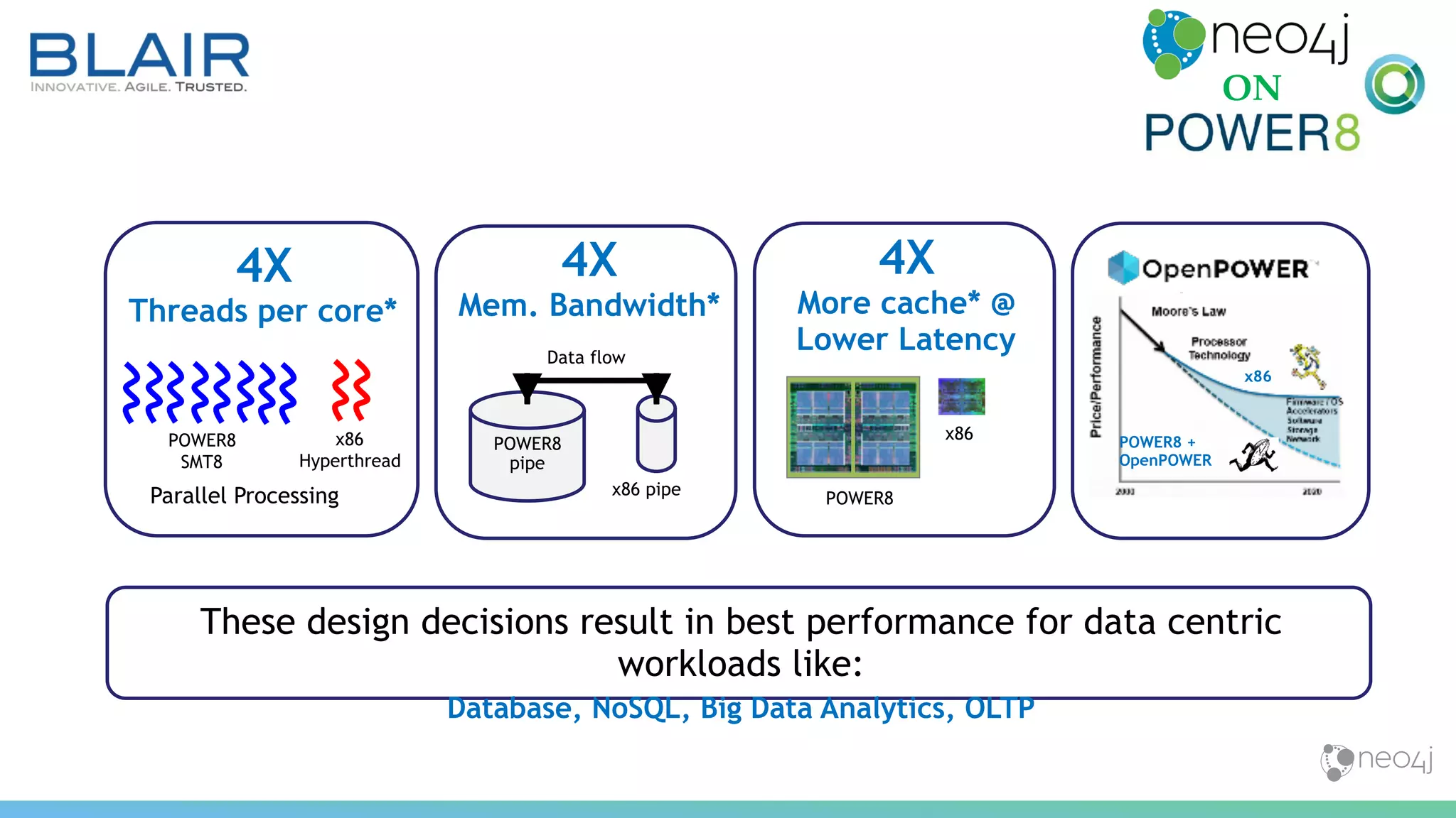 4X
Threads per core*
4X
Mem. Bandwidth*
4X
More cache* @
Lower Latency
These design decisions result in best performance for data centric
workloads like:
Database, NoSQL, Big Data Analytics, OLTP
POWER8
SMT8
x86
Hyperthread
Parallel Processing
POWER8
pipe
Data flow
x86 pipe
POWER8
x86 POWER8 +
OpenPOWER
x86
ON
 