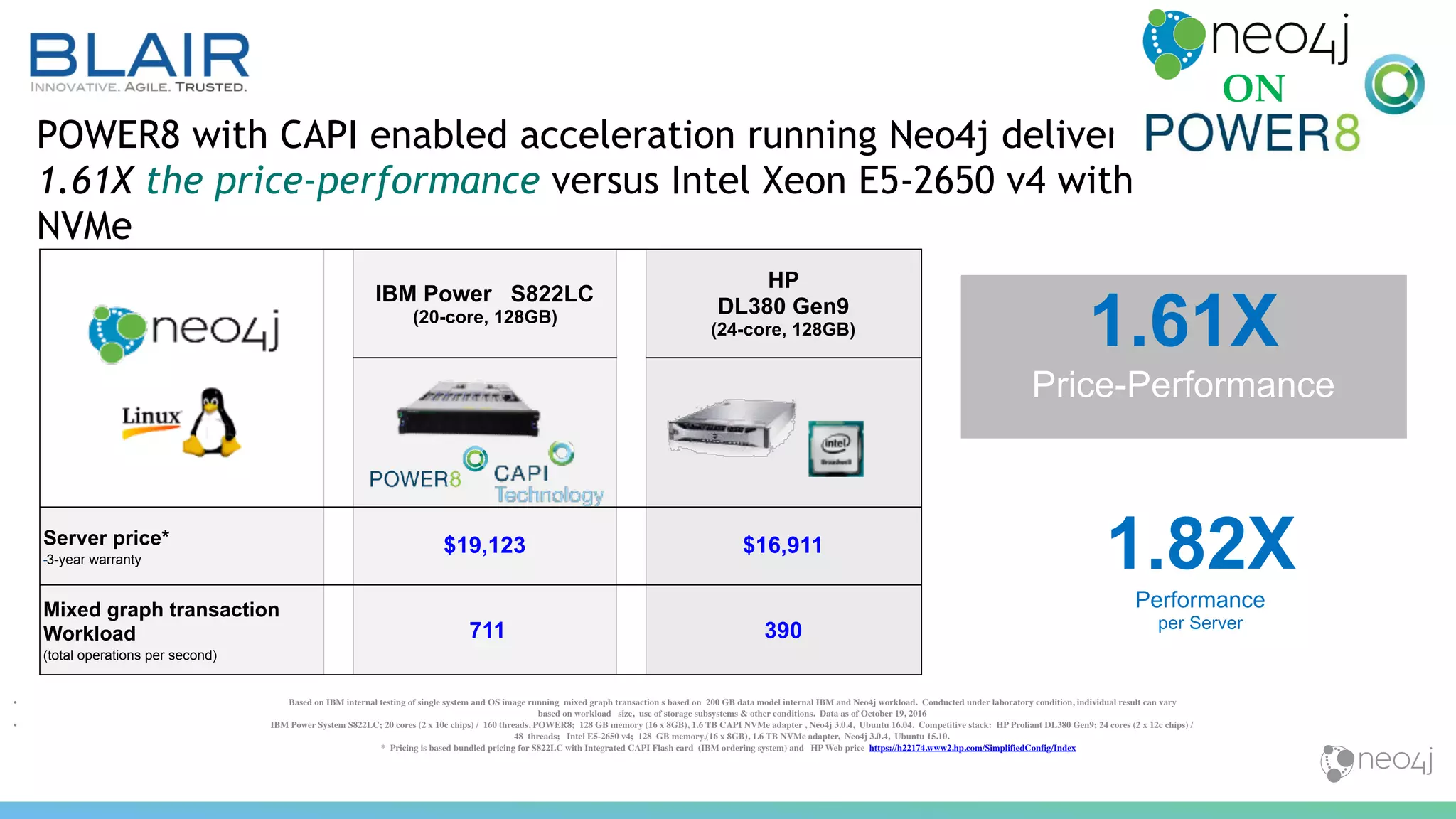 innovations under way
POWER8 with CAPI enabled acceleration running Neo4j delivers  
1.61X the price-performance versus Intel Xeon E5-2650 v4 with
NVMe
IBM Power S822LC
(20-core, 128GB)
HP
DL380 Gen9
(24-core, 128GB)
Server price*
-3-year warranty
$19,123 $16,911
Mixed graph transaction
Workload
(total operations per second)
711 390
1.61X 
Price-Performance
1.82X 
Performance
per Server
• Based on IBM internal testing of single system and OS image running mixed graph transaction s based on 200 GB data model internal IBM and Neo4j workload. Conducted under laboratory condition, individual result can vary
based on workload size, use of storage subsystems & other conditions. Data as of October 19, 2016
• IBM Power System S822LC; 20 cores (2 x 10c chips) / 160 threads, POWER8; 128 GB memory (16 x 8GB), 1.6 TB CAPI NVMe adapter , Neo4j 3.0.4, Ubuntu 16.04. Competitive stack: HP Proliant DL380 Gen9; 24 cores (2 x 12c chips) /
48 threads; Intel E5-2650 v4; 128 GB memory,(16 x 8GB), 1.6 TB NVMe adapter, Neo4j 3.0.4, Ubuntu 15.10.
* Pricing is based bundled pricing for S822LC with Integrated CAPI Flash card (IBM ordering system) and HP Web price https://h22174.www2.hp.com/SimplifiedConfig/Index
ON
 