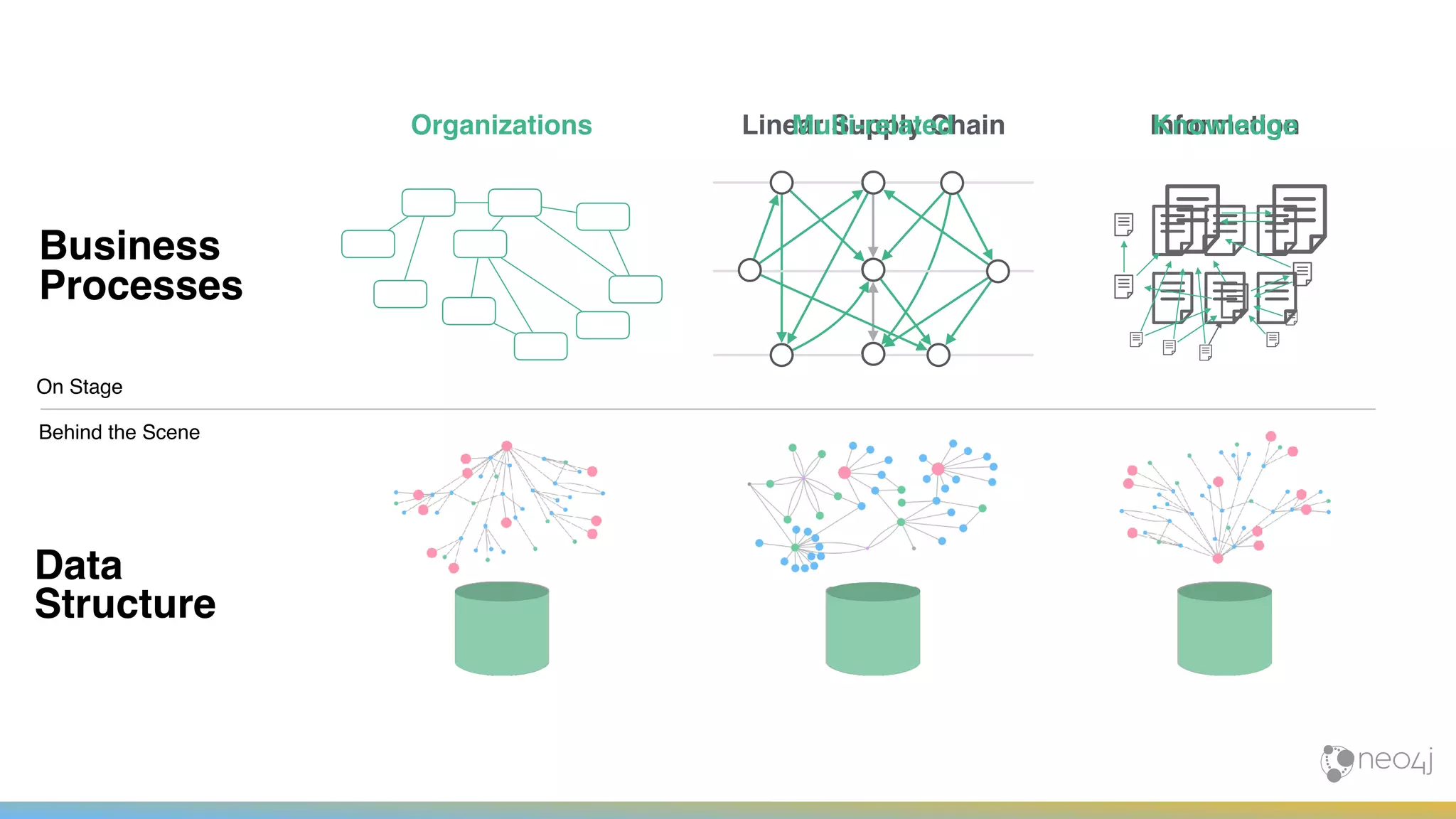 On Stage
Behind the Scene
Linear Supply Chain InformationOrganizations Multi-related Knowledge
Business
Processes
Data
Structure
 