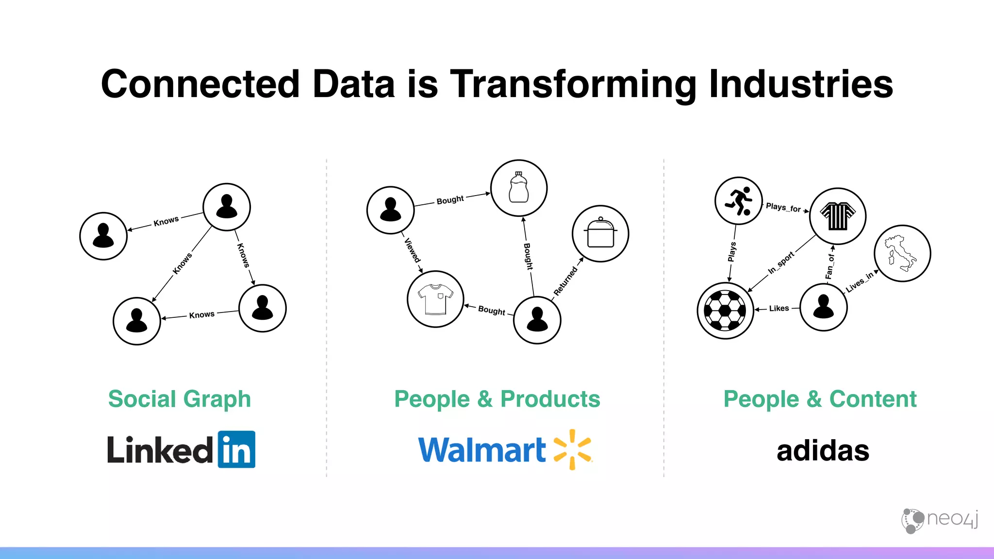 Connected Data is Transforming Industries
Social Graph
Knows
Knows
Knows
Knows
People & Products
Bought
Bought
Viewed
Returned
Bought
People & Content
adidas
Plays
Lives_in
In_sport
Likes
Fan_of
Plays_for
 