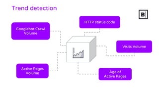 Trend detection
Active Pages
Volume
Visits Volume
HTTP status code
Age of
Active Pages
Googlebot Crawl
Volume
 