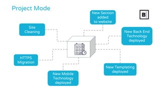 Project Mode
HTTPS
Migration
Site
Cleaning
New Templating
deployed
New Section
added
to website
New Mobile
Technology
deployed
New Back End
Technology
deployed
 