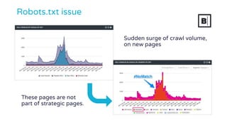 Robots.txt issue
These pages are not
part of strategic pages.
Sudden surge of crawl volume,
on new pages
 