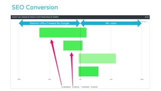 SEO Conversion
Distinct URLs Crawled By Google Nb. visits
 