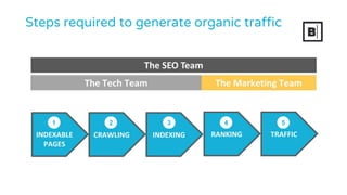 Steps required to generate organic traffic
1 2 3 4 5
 