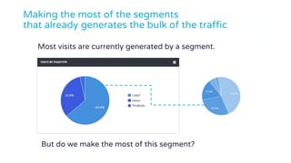 Making the most of the segments
that already generates the bulk of the traffic
But do we make the most of this segment?
Most visits are currently generated by a segment.
 