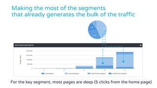 Making the most of the segments
that already generates the bulk of the traffic
For the key segment, most pages are deep (5 clicks from the home page)
 