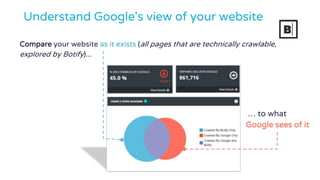Compare your website as it exists (all pages that are technically crawlable,
explored by Botify)...
Understand Google's view of your website
… to what
Google sees of it
 