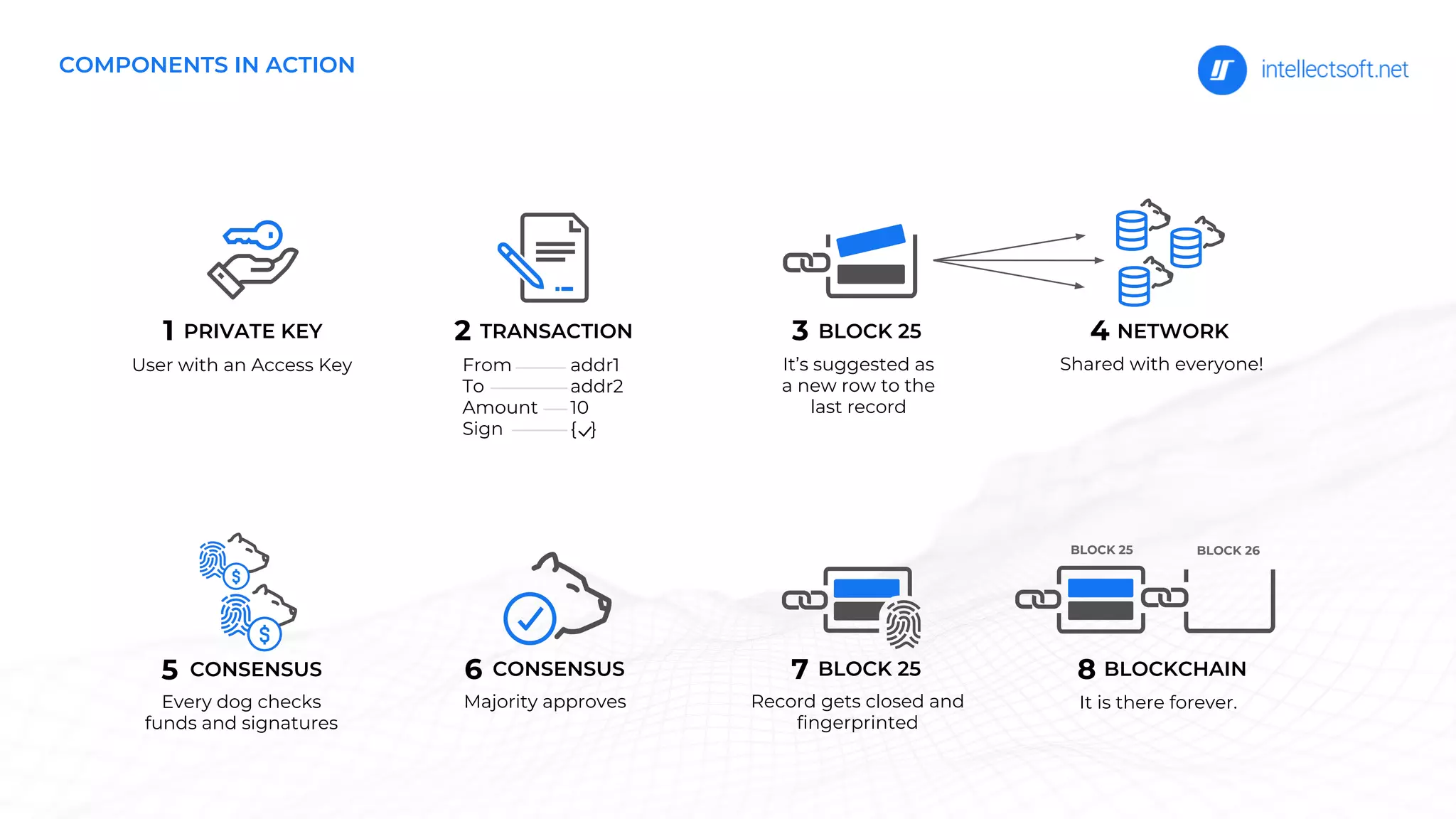 COMPONENTS IN ACTION
From
To
Amount
Sign
User with an Access Key It’s suggested as
a new row to the
last record
Shared with everyone!
Every dog checks
funds and signatures
PRIVATE KEY
Majority approves Record gets closed and
fingerprinted
BLOCK 25 BLOCK 26
TRANSACTION
addr1
addr2
10
{ }
2 NETWORK4
CONSENSUS6
1
CONSENSUS5
BLOCK 253
BLOCK 257 BLOCKCHAIN8
It is there forever.
 