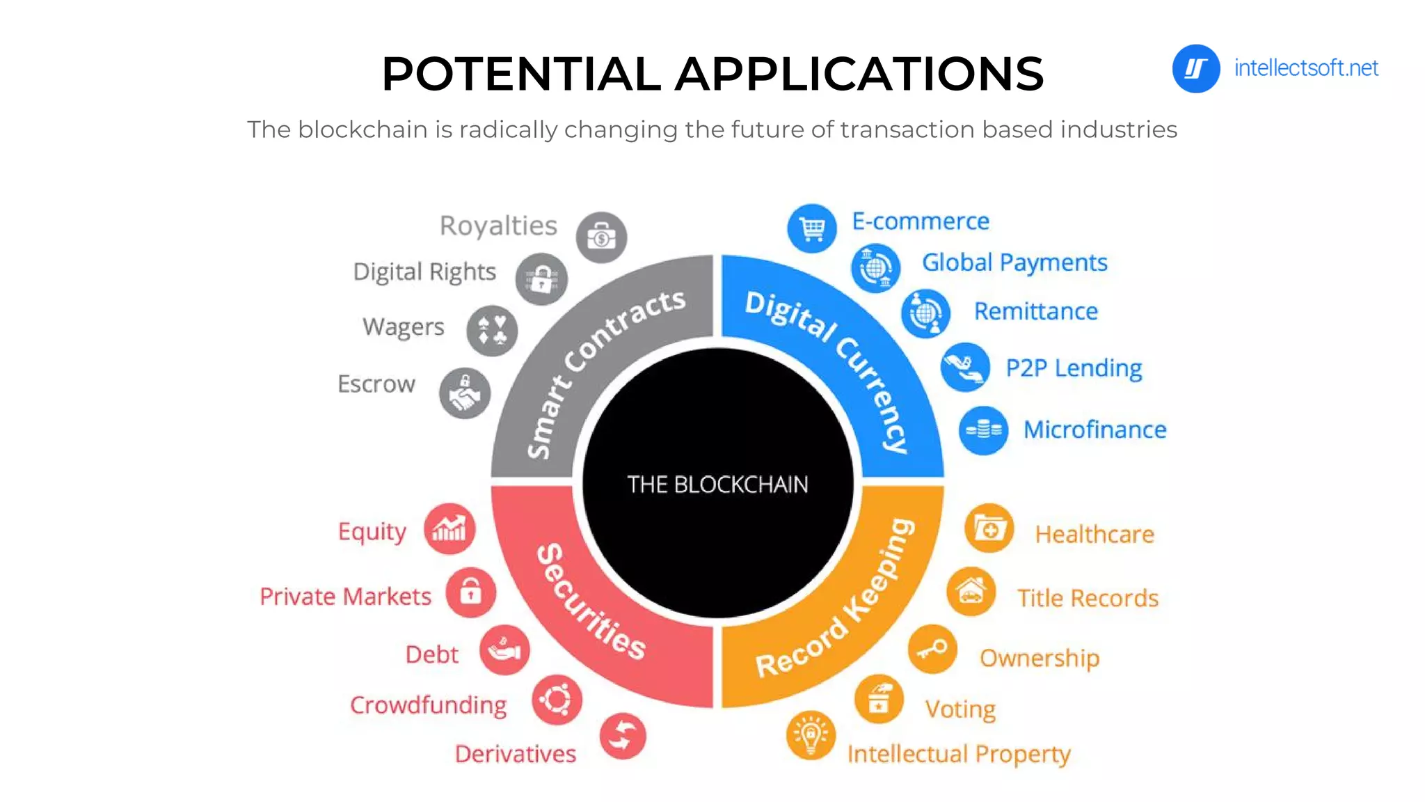 POTENTIAL APPLICATIONS
The blockchain is radically changing the future of transaction based industries
 