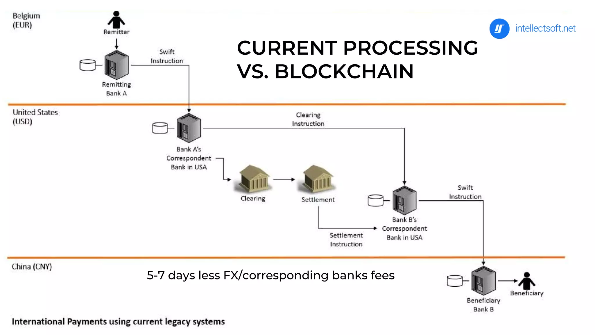 CURRENT PROCESSING
VS. BLOCKCHAIN
5-7 days less FX/corresponding banks fees
 