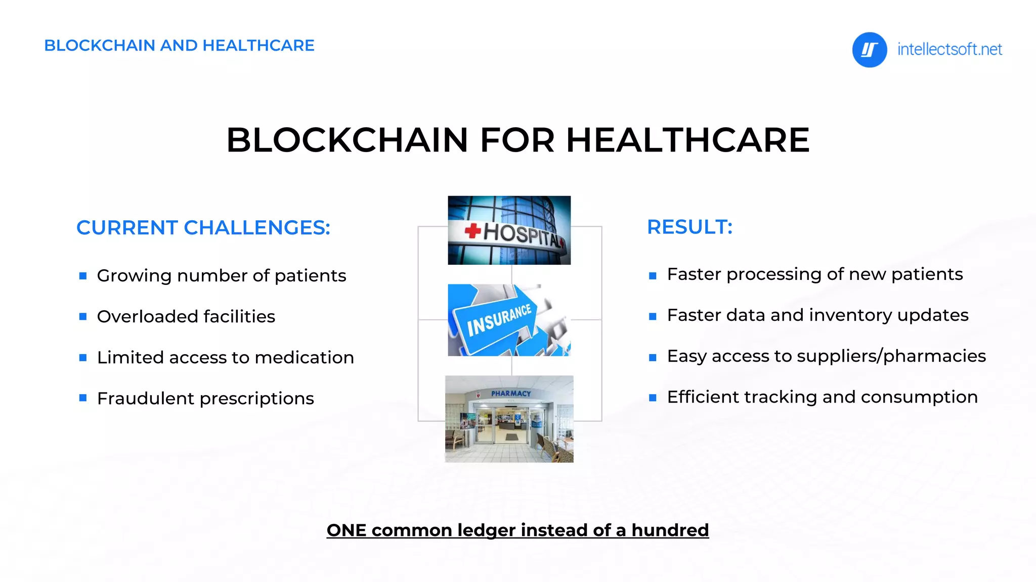 BLOCKCHAIN FOR HEALTHCARE
Growing number of patients
Overloaded facilities
Limited access to medication
Fraudulent prescriptions
Faster processing of new patients
Faster data and inventory updates
Easy access to suppliers/pharmacies
Efficient tracking and consumption
ONE common ledger instead of a hundred
CURRENT CHALLENGES: RESULT:
BLOCKCHAIN AND HEALTHCARE
 