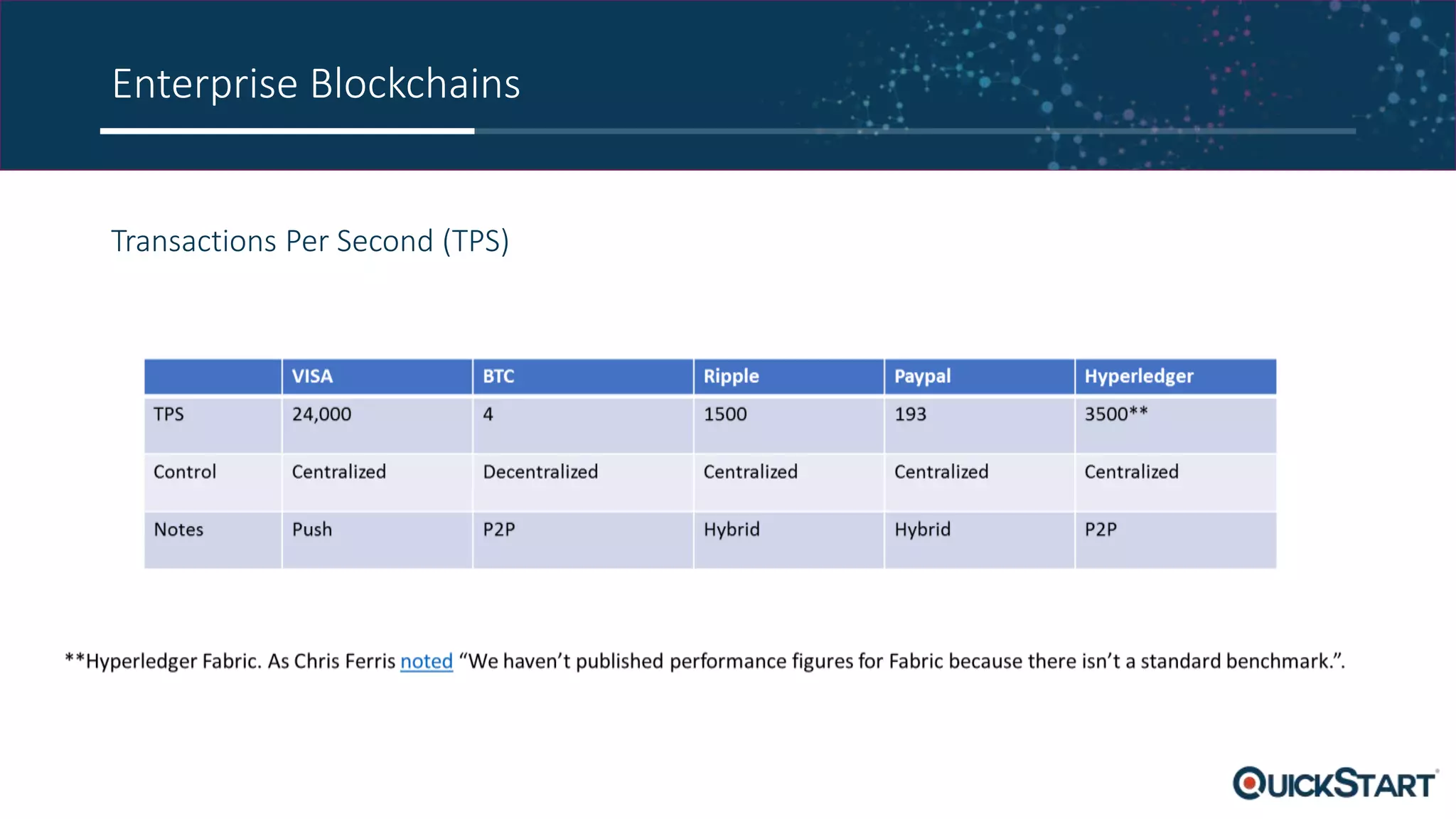 Enterprise Blockchains
Transactions Per Second (TPS)
 