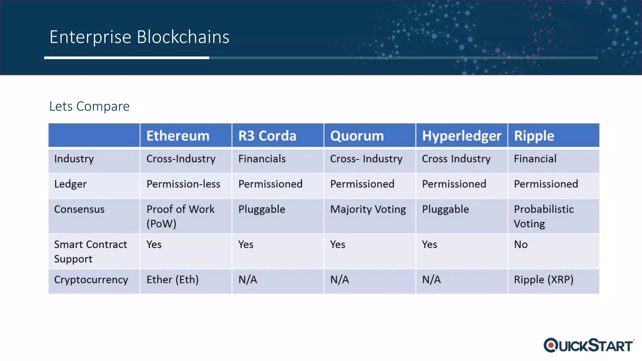 Enterprise Blockchains
Lets Compare
 
