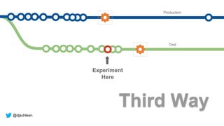 Experiment
Here
Third Way
@djschleen
Production
Test
 