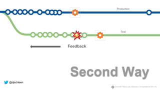 Feedback
Second Way
@djschleen
Icons from Flaticon.com Attribution 3.0 Unported (CC BY 3.0)
Production
Test
 