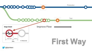 Improve Flow
First Way
@djschleen
Production
Test
in milliseconds
 