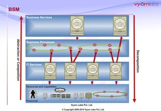BSM Decomposition I n t e r net Business Services Business Processes IT Services Resources and Capabilities Personnel Abstraction or Composition 