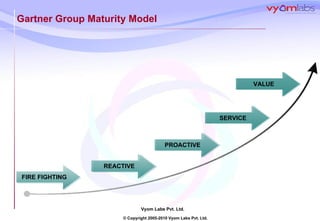 Gartner Group Maturity Model VALUE FIRE FIGHTING REACTIVE PROACTIVE SERVICE 