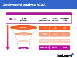 Zoekwoord analyse AIDA
 