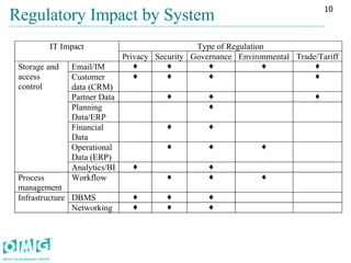 Regulatory Impact by System 