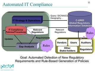 Automated IT Compliance C-GRID Global Regulatory  Information Database Query: SIC/NAICS, Geography… Relevant Regulations Relevant   Regulations IT Compliance Policies/Procedures Gap Analysis Updates Goal: Automated Detection of New Regulatory Requirements and Rule-Based Generation of Policies Other  Stake-holders Vendors Auditors Regulators Users IT Strategy & Operations Rules Requirements Rules 