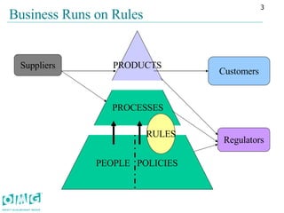 PRODUCTS Business Runs on Rules PROCESSES PEOPLE  POLICIES Suppliers Customers Regulators RULES 