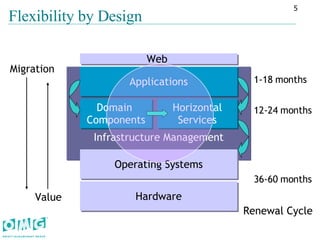 Flexibility by Design Migration Value Infrastructure Management Applications Operating Systems Horizontal Services Domain  Components Hardware Renewal Cycle 1-18 months Web  36-60 months 12-24 months 
