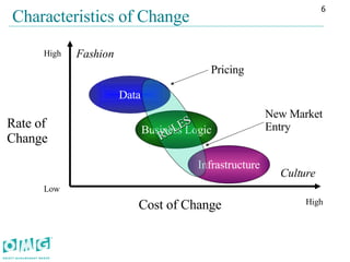 Characteristics of Change Rate of  Change Cost of Change Low High High Data Business Logic Infrastructure RULES Pricing New Market Entry Fashion Culture 
