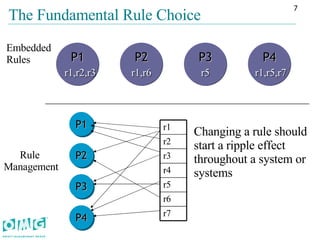 The Fundamental Rule Choice  P1 P2 P3 P4 Embedded Rules Rule  Management P1 P2 P3 P4 r1,r2,r3 Changing a rule should start a ripple effect throughout a system or systems r1,r6 r5 r1,r5,r7 r7 r6 r5 r4 r3 r2 r1 