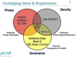 Overlapping Intent & Requirements  Governance Privacy Security Sarbanes-Oxley Basel II SEC Rules 17a-3/4 PIPEDA NORPDA SB 1386 USA PATRIOT HIPAA GLBA 21 CFR Part 11 Protecting  Critical Data/Infrastructure Protecting  Private Information Ensuring  Transparency & Validity 
