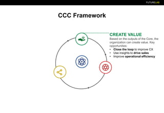 FUTURELAB
CREATE VALUE
Based on the outputs of the Core, the
organization can create value. Key
opportunities:
• Close the loop to improve CX
• Use insights to drive sales
• Improve operational efficiency
CCC Framework
 