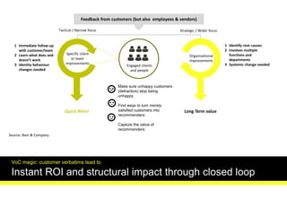 Source: Bain & Company
Make sure unhappy customers
(detractors) stop being
unhappy
Find ways to turn merely
satisfied customers into
recommenders
Capture the value of
recommenders
Feedback from customers (but also employees & vendors)
Engaged clients
and people
Specific client
or team
improvements
1 Immediate follow-up
with customer/team
2 Learn what does and
doesn’t work
3 Identity behaviour
changes needed
Organisational
improvements
1 Identify root causes
2 Involves multiple
functions and
departments
3 Systemic change needed
Strategic / Wider focusTactical / Narrow focus
Quick Wins! Long Term value
VoC magic: customer verbatims lead to
Instant ROI and structural impact through closed loop
 