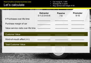 FUTURELAB
Customer Value
Word-of-mouth effect (+/-)
Total Customer Value
Promoter
9-10
Detractor
0-1-2-3-4-5-6
Passive
7-8
___________
___________
___________
___________
___________
___________
___________ ___________ ___________
___________ ___________ ___________
___________ ___________ ___________
___________ ___________ ___________
FUTURELAB
How to build a (simple) business case
Let’s calculate
• Car margin € 1.000
• Average life: 5 years
• Avg. service visit margin: € 50
# Purchases over life time
Purchase margin of car
Value service visits over life time
 