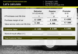 FUTURELAB
# Purchases over life time
Customer Value
Purchase margin of car
Word-of-mouth effect (+/-)
Total Customer Value
Promoter
9-10
Detractor
0-1-2-3-4-5-6
Passive
7-8
___________
___________
___________
___________
___________
___________
___________ ___________ ___________
___________ ___________ ___________
___________ ___________ ___________
___________ ___________ ___________
1
€ 1.000
€ 200
2
€ 2.000
€ 500
4
€ 4.000
€ 1.000
€ 1.200 € 2.500 € 5.000
Value service visits over life time
FUTURELAB
How to build a (simple) business case
Let’s calculate
• Car margin € 1.000
• Average life: 5 years
• Avg. service visit margin: € 50
 